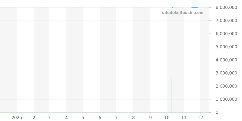 5940G-010 - パテックフィリップ グランドコンプリケーション 価格・相場チャート(平均値, 1年)