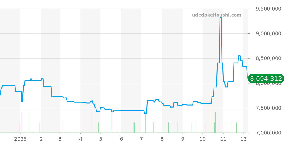 5960/1A-001 - パテックフィリップ コンプリケーション 価格・相場チャート(平均値, 1年)