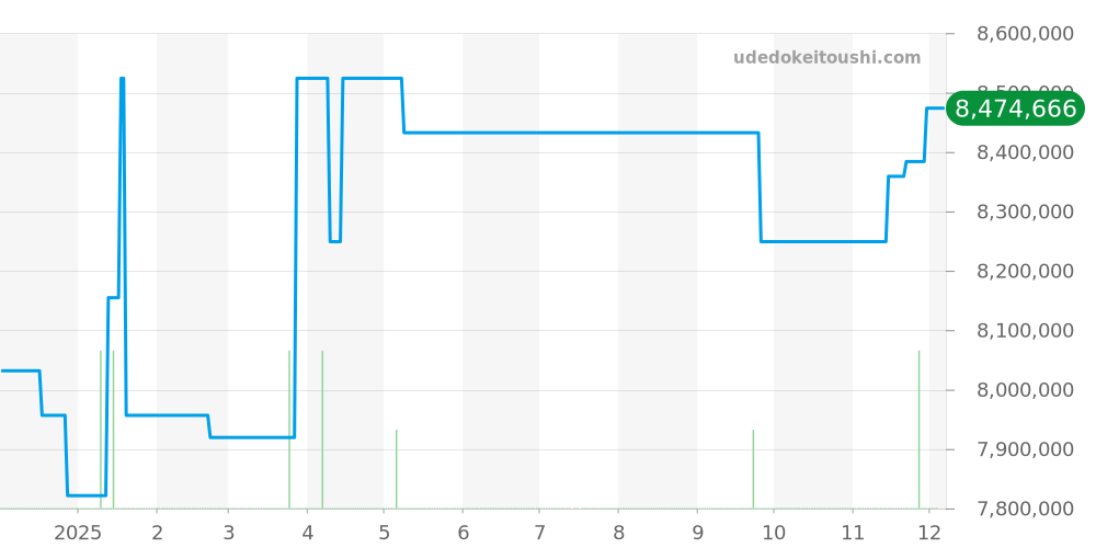 5960P-001 - パテックフィリップ コンプリケーション 価格・相場チャート(平均値, 1年)