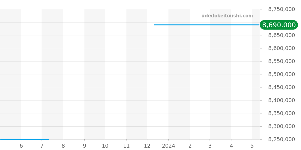 5960R-001 - パテックフィリップ コンプリケーション 価格・相場チャート(平均値, 1年)
