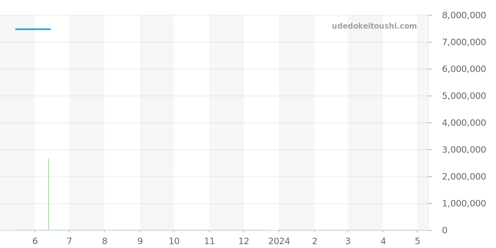 5960R-010 - パテックフィリップ コンプリケーション 価格・相場チャート(平均値, 1年)