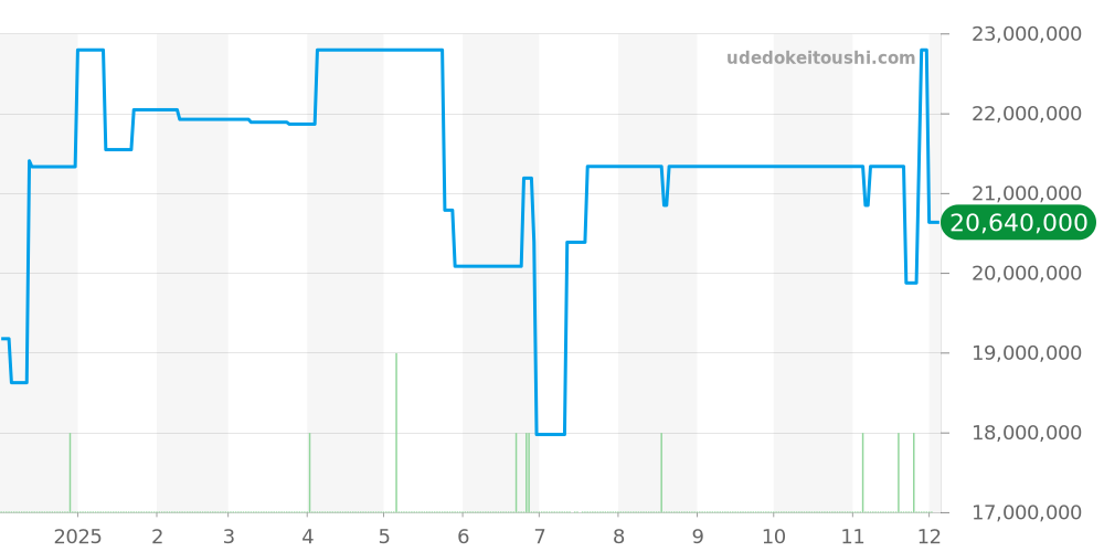 5961P-001 - パテックフィリップ コンプリケーション 価格・相場チャート(平均値, 1年)