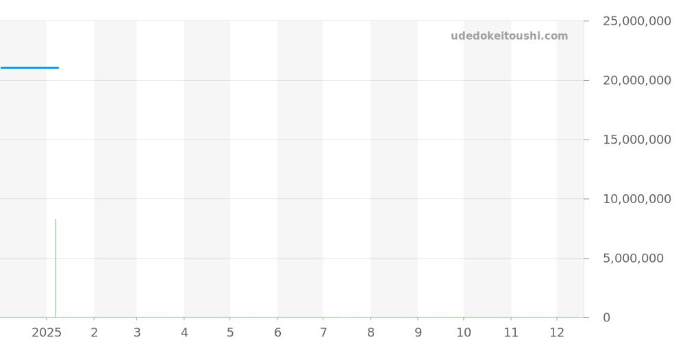 5961R-010 - パテックフィリップ コンプリケーション 価格・相場チャート(平均値, 1年)