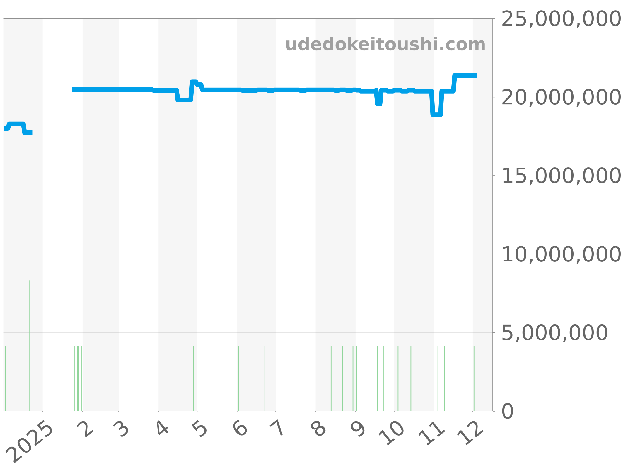 5968G-001 チャート（過去1年）
