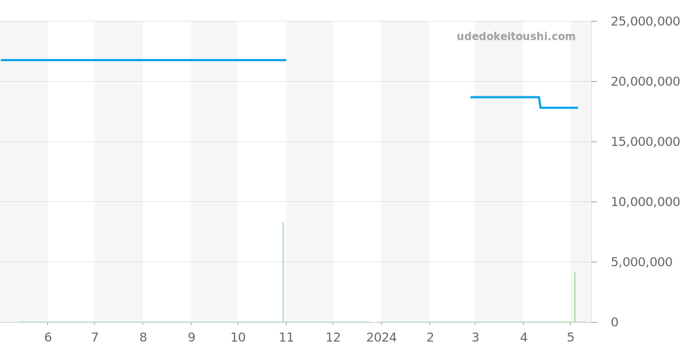 5968G-010 - パテックフィリップ アクアノート 価格・相場チャート(平均値, 1年)