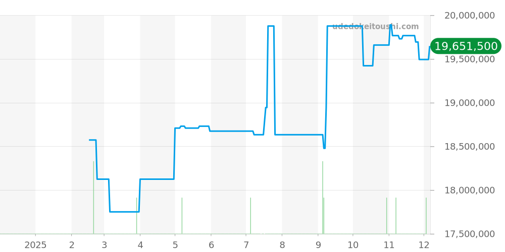 5968G-010 - パテックフィリップ アクアノート 価格・相場チャート(平均値, 1年)