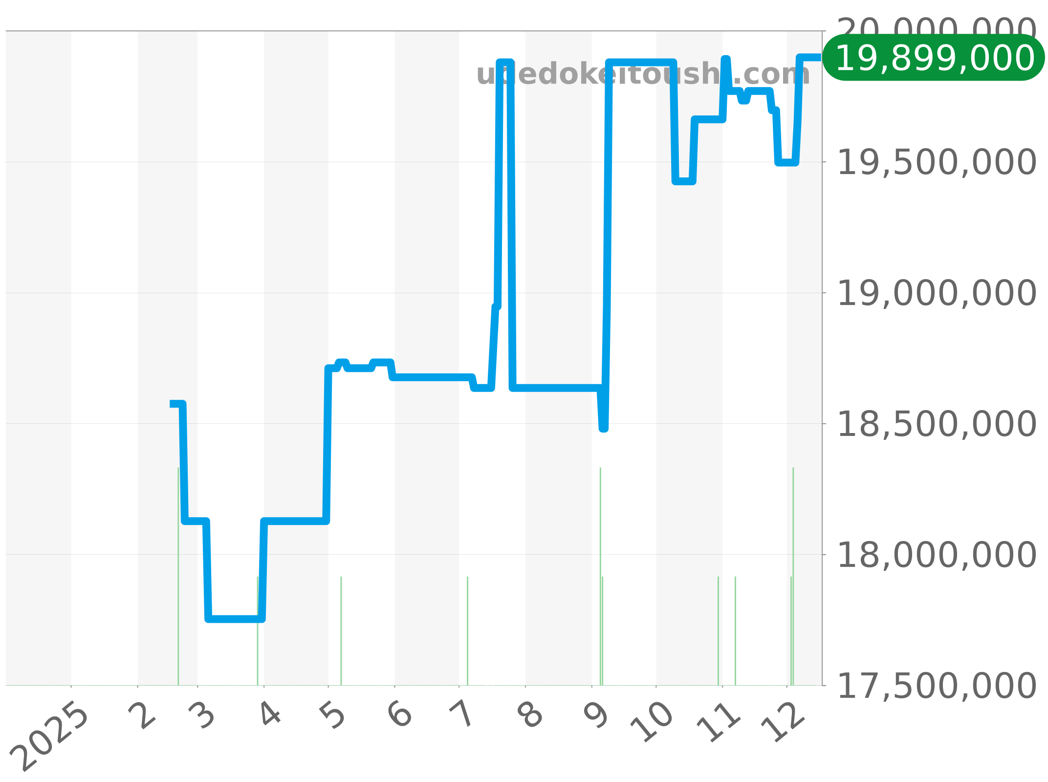 5968G-010 チャート（過去1年）