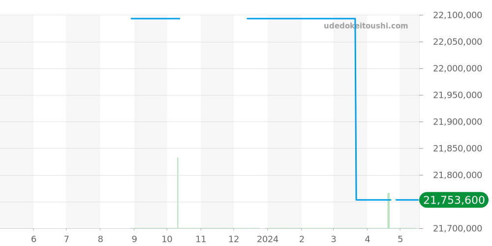 5968R-001 - パテックフィリップ アクアノート 価格・相場チャート(平均値, 1年)