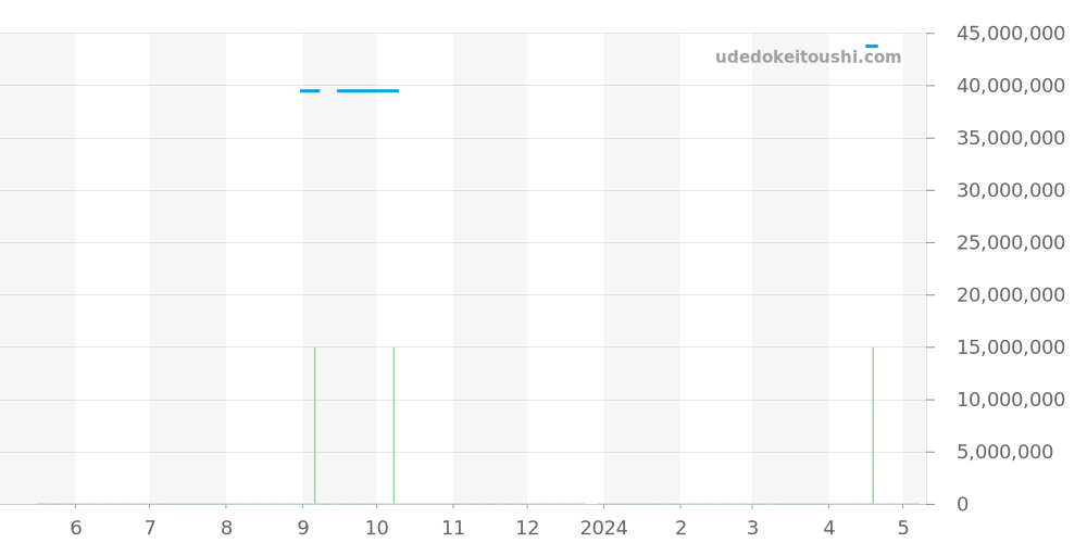 5970P-001 - パテックフィリップ グランドコンプリケーション 価格・相場チャート(平均値, 1年)