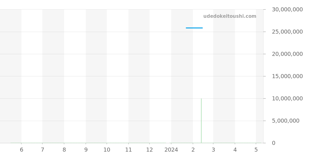 5970R-001 - パテックフィリップ グランドコンプリケーション 価格・相場チャート(平均値, 1年)