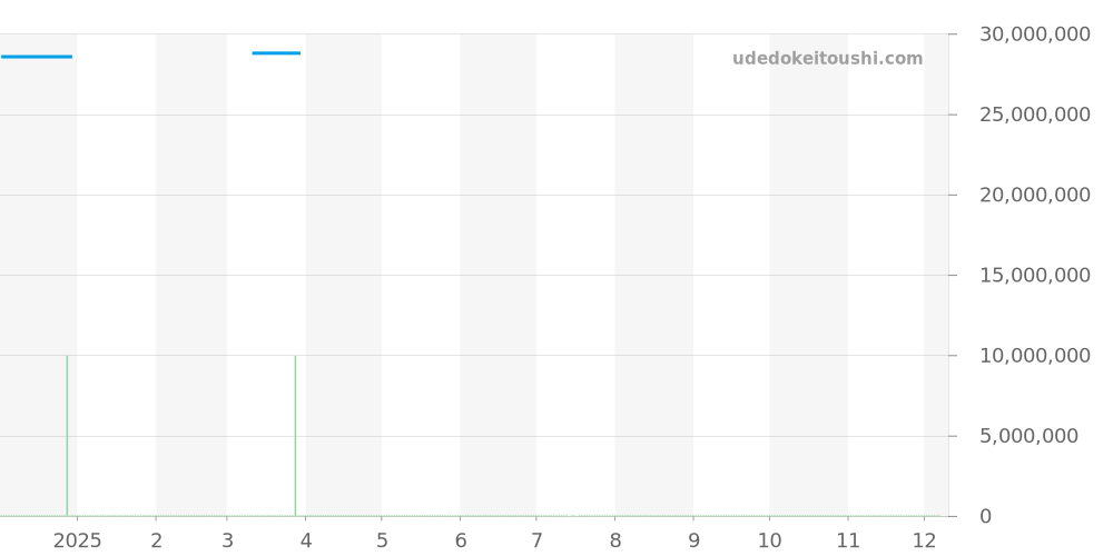 5970R-001 - パテックフィリップ グランドコンプリケーション 価格・相場チャート(平均値, 1年)