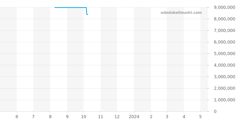 5975G-001 - パテックフィリップ その他 価格・相場チャート(平均値, 1年)