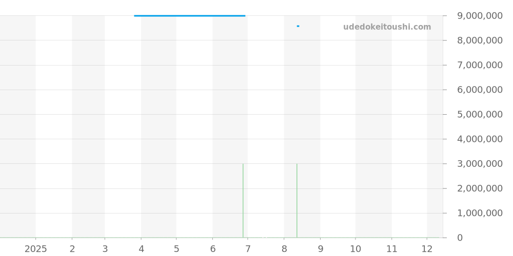 5975G-001 - パテックフィリップ その他 価格・相場チャート(平均値, 1年)