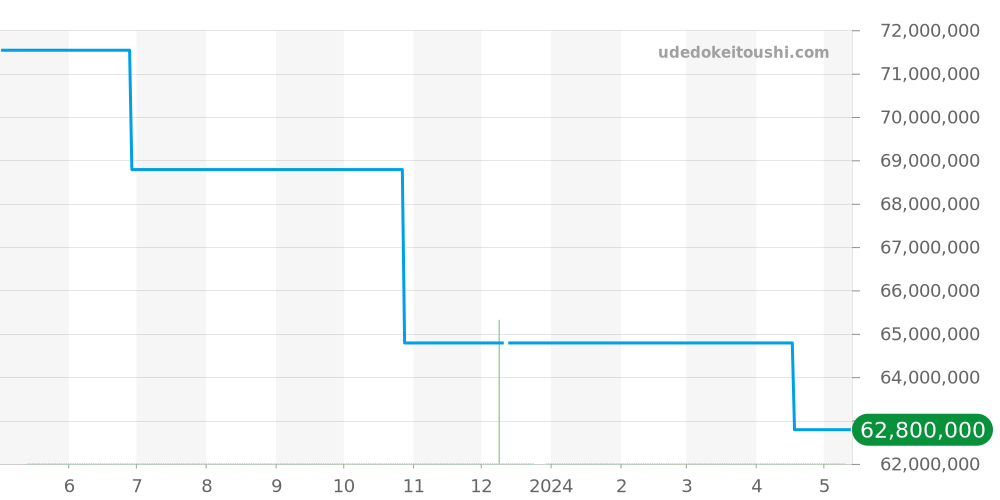 5976/1G-001 - パテックフィリップ ノーチラス 価格・相場チャート(平均値, 1年)