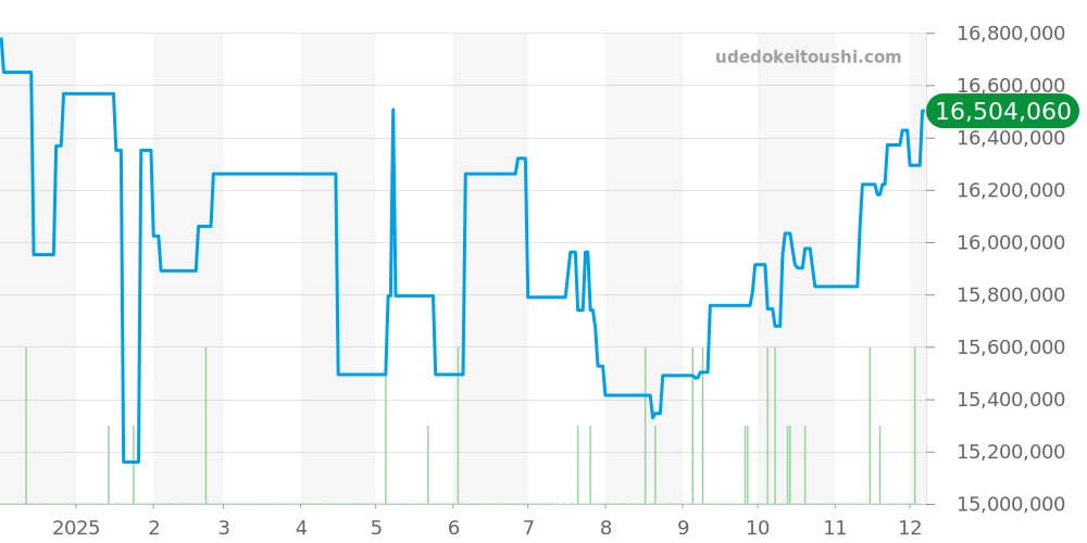 5980/1A-001 - パテックフィリップ ノーチラス 価格・相場チャート(平均値, 1年)