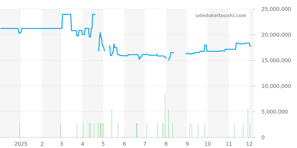 5980/1AR-001 - パテックフィリップ ノーチラス 価格・相場チャート(平均値, 1年)