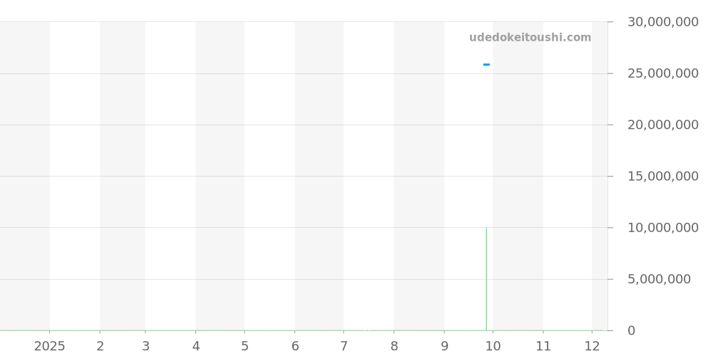 5980/60G-001 - パテックフィリップ ノーチラス 価格・相場チャート(平均値, 1年)