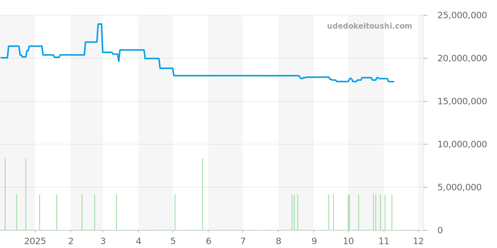 5980R-001 - パテックフィリップ ノーチラス 価格・相場チャート(平均値, 1年)