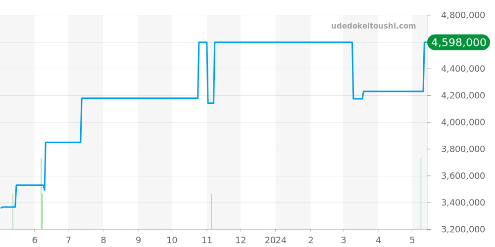 6000G-001 - パテックフィリップ カラトラバ 価格・相場チャート(平均値, 1年)