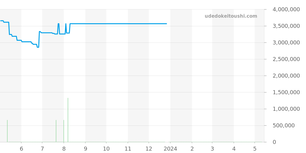 6000G-010 - パテックフィリップ カラトラバ 価格・相場チャート(平均値, 1年)