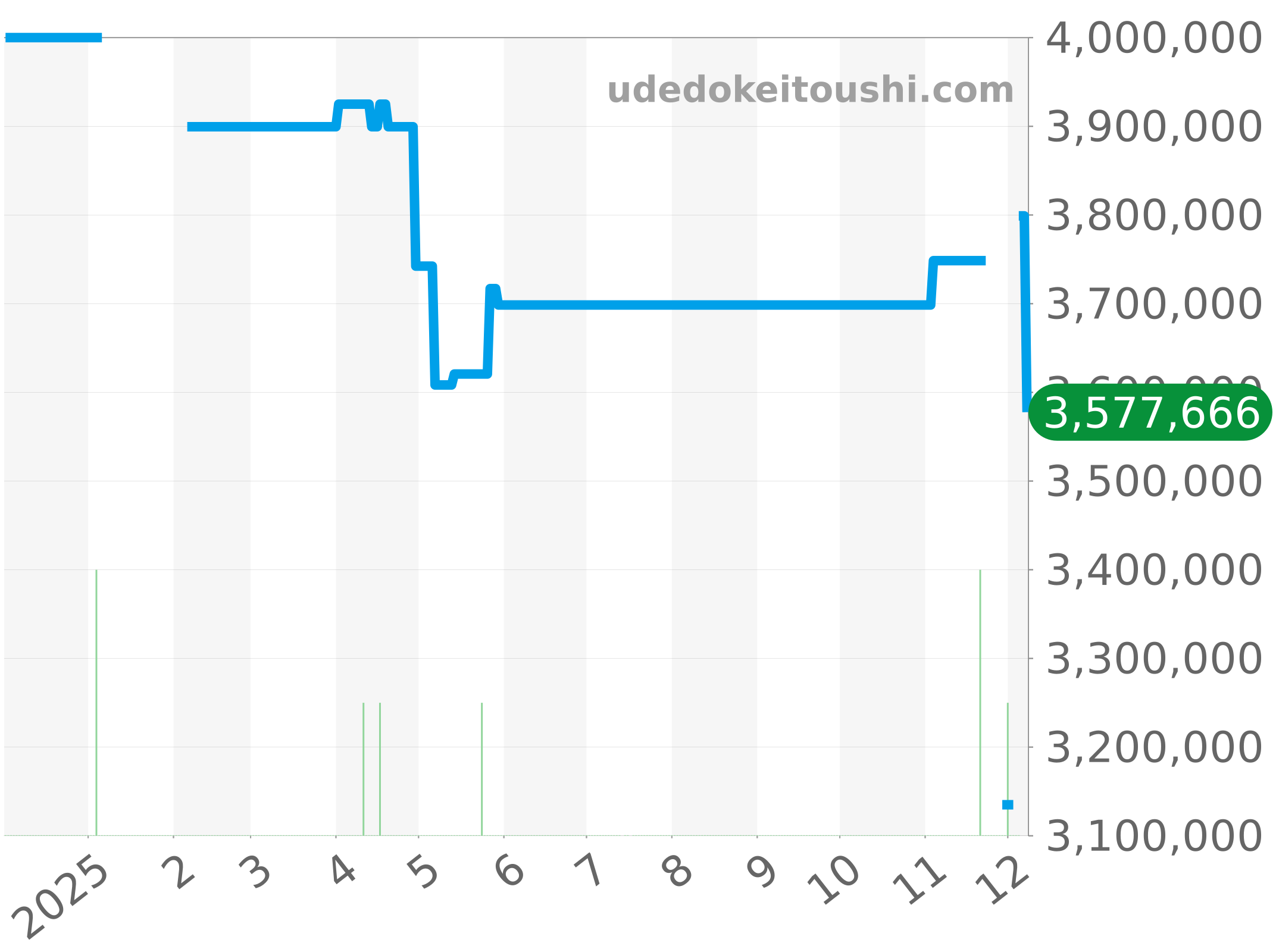 6000G-010 チャート（過去1年）