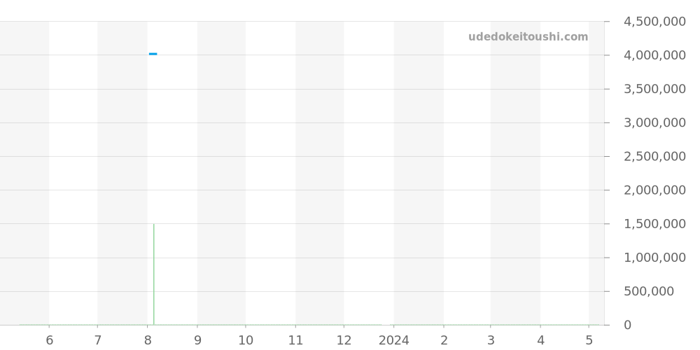 6000G-012 - パテックフィリップ カラトラバ 価格・相場チャート(平均値, 1年)