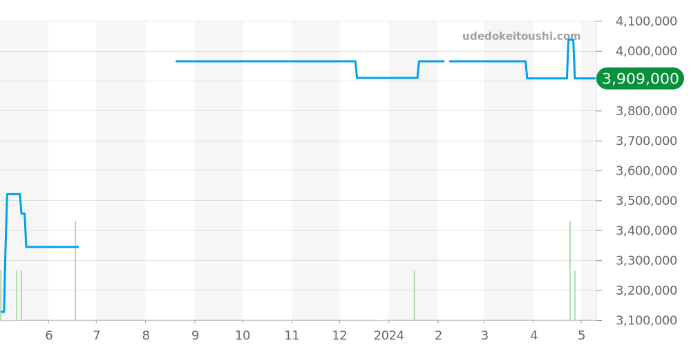 6000R-001 - パテックフィリップ カラトラバ 価格・相場チャート(平均値, 1年)