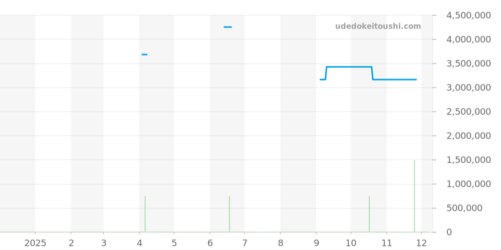 6000R-001 - パテックフィリップ カラトラバ 価格・相場チャート(平均値, 1年)