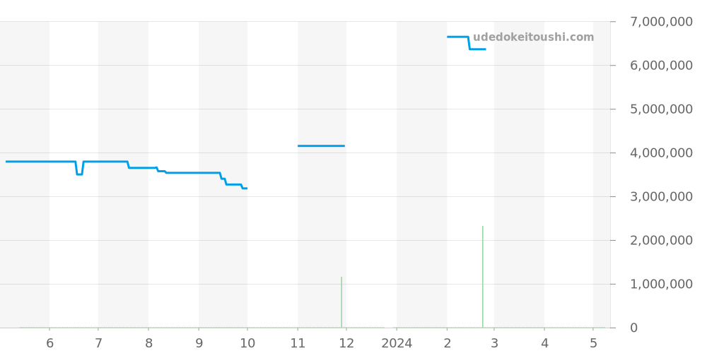 6006G-001 - パテックフィリップ カラトラバ 価格・相場チャート(平均値, 1年)