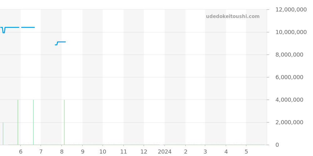 6007A-001 - パテックフィリップ カラトラバ 価格・相場チャート(平均値, 1年)