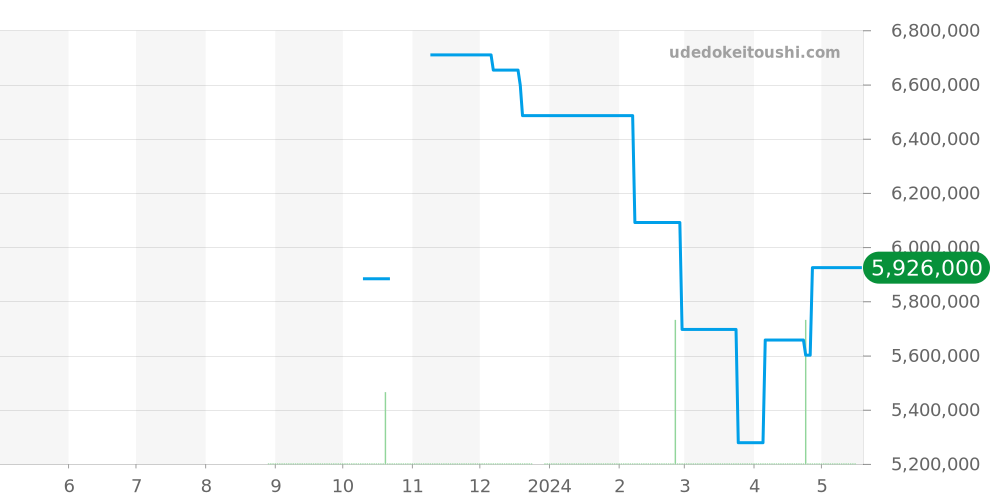 6007G-001 - パテックフィリップ カラトラバ 価格・相場チャート(平均値, 1年)
