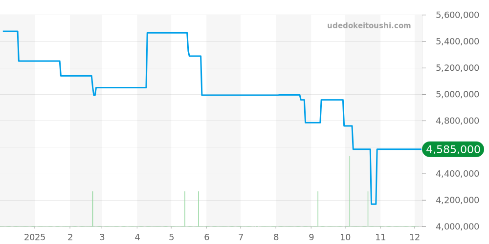 6007G-001 - パテックフィリップ カラトラバ 価格・相場チャート(平均値, 1年)