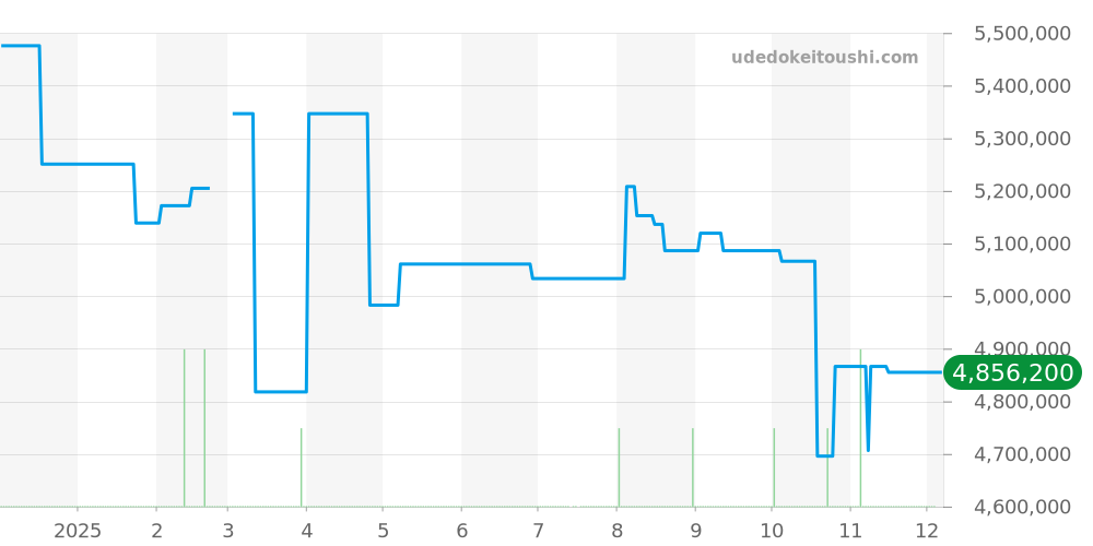6007G-011 - パテックフィリップ カラトラバ 価格・相場チャート(平均値, 1年)