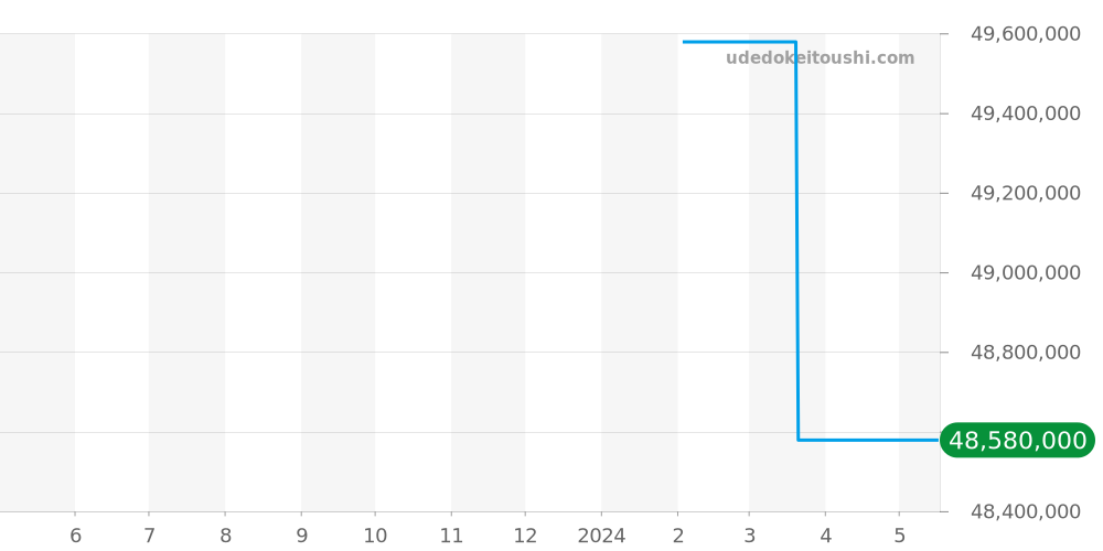 6102R-001 - パテックフィリップ グランドコンプリケーション 価格・相場チャート(平均値, 1年)