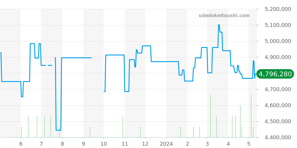 6119G-001 - パテックフィリップ カラトラバ 価格・相場チャート(平均値, 1年)