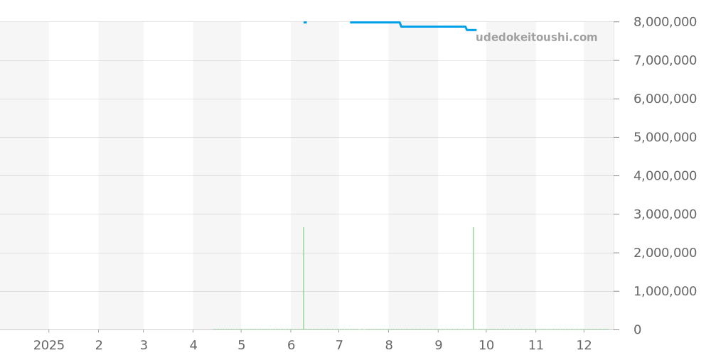 6196P-001 - パテックフィリップ カラトラバ 価格・相場チャート(平均値, 1年)