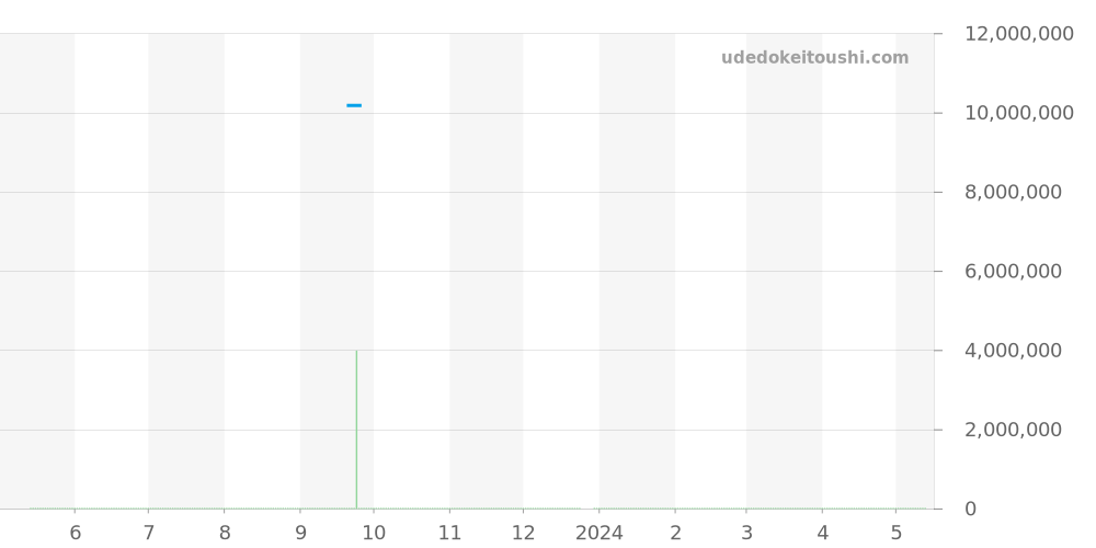7010/1R-011 - パテックフィリップ ノーチラス 価格・相場チャート(平均値, 1年)