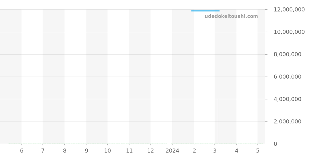 7010/1R-012 - パテックフィリップ ノーチラス 価格・相場チャート(平均値, 1年)