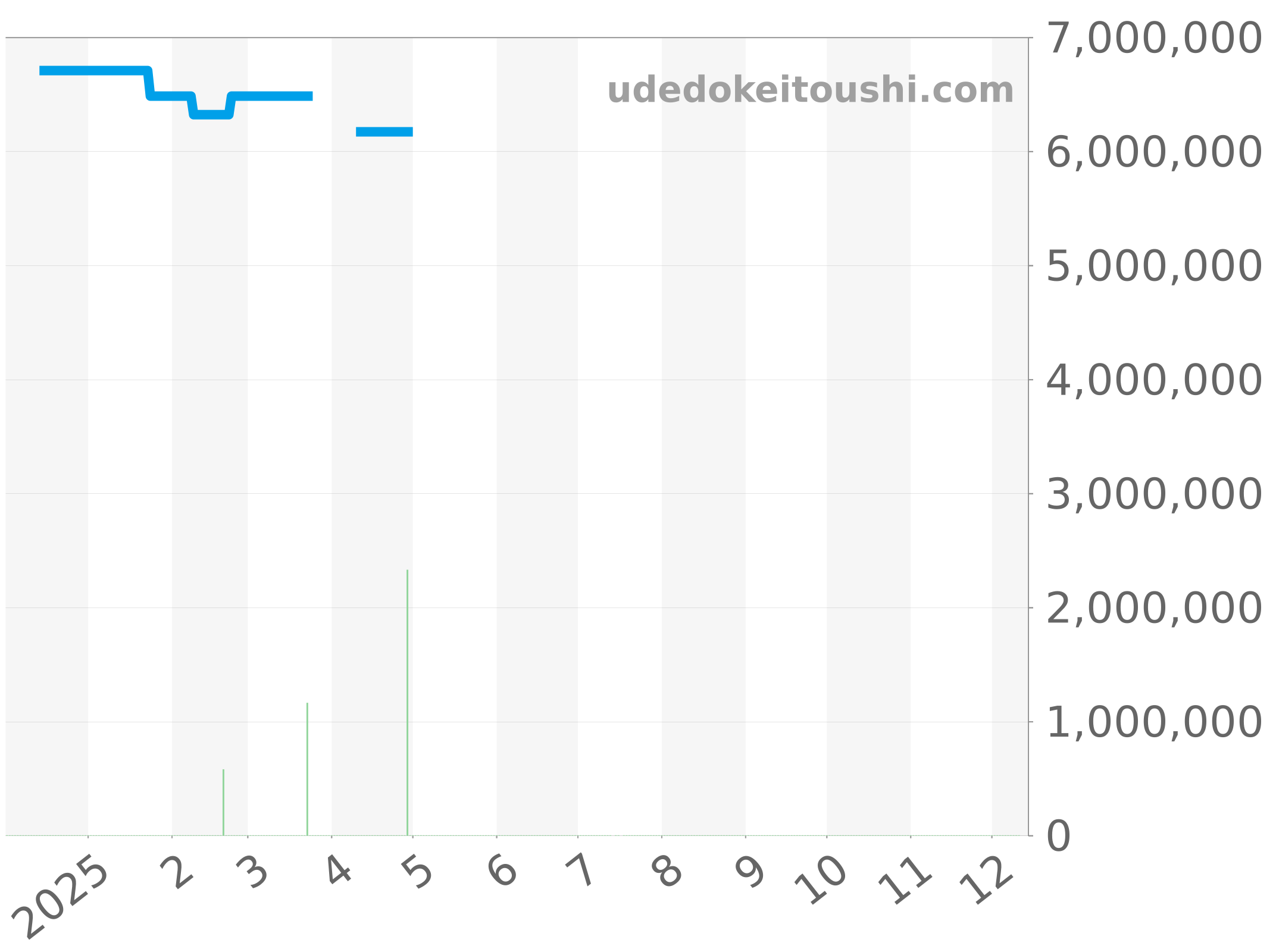7010G-001 チャート（過去1年）
