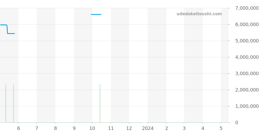 7010R-012 - パテックフィリップ ノーチラス 価格・相場チャート(平均値, 1年)