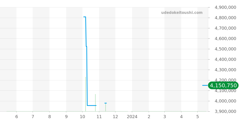 7041R-001 - パテックフィリップ ゴンドーロ 価格・相場チャート(平均値, 1年)