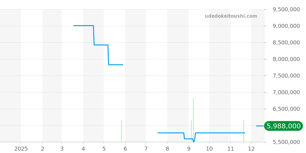 7071R-001 - パテックフィリップ コンプリケーション 価格・相場チャート(平均値, 1年)