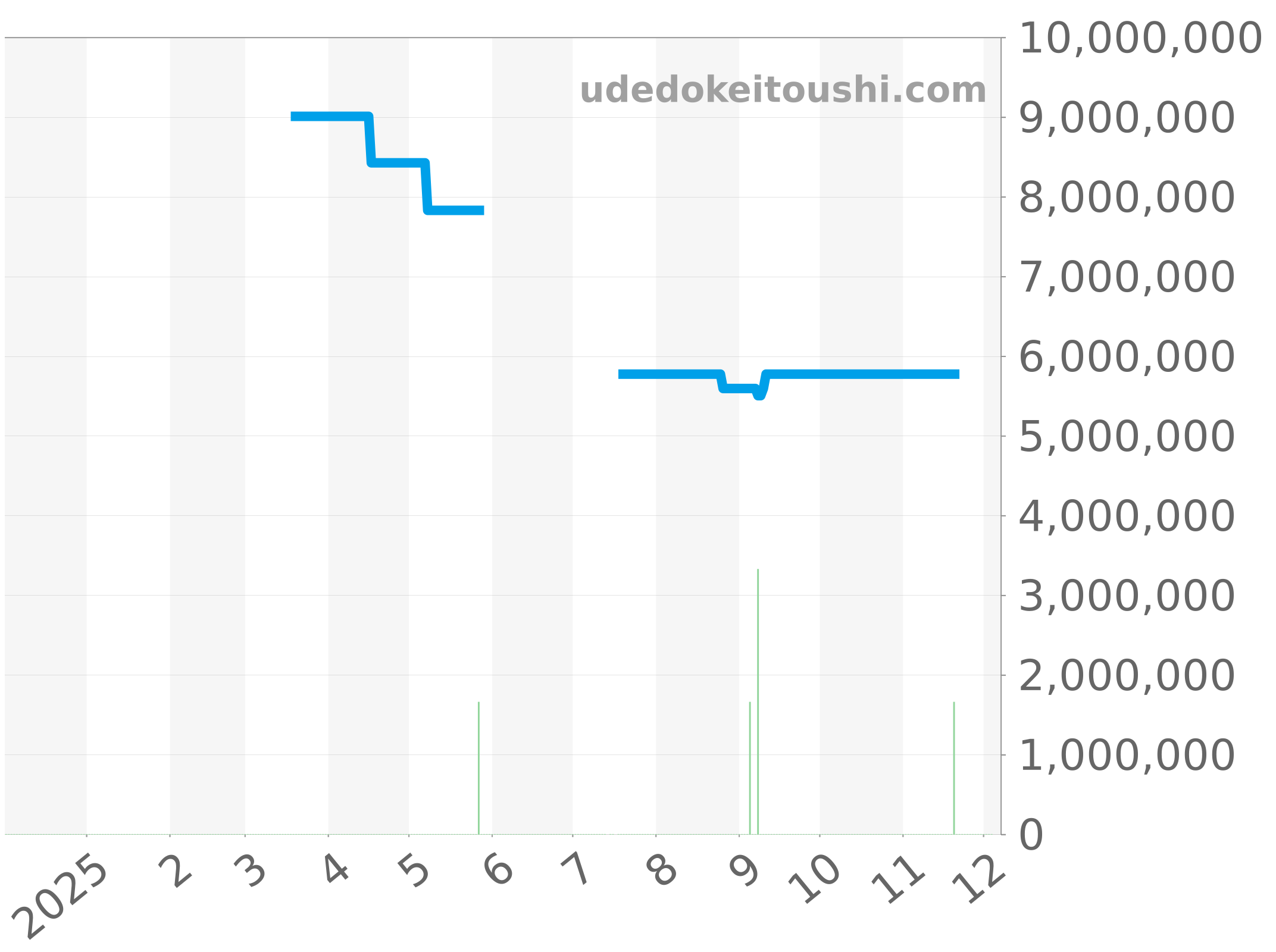 7071R-001 チャート（過去1年）