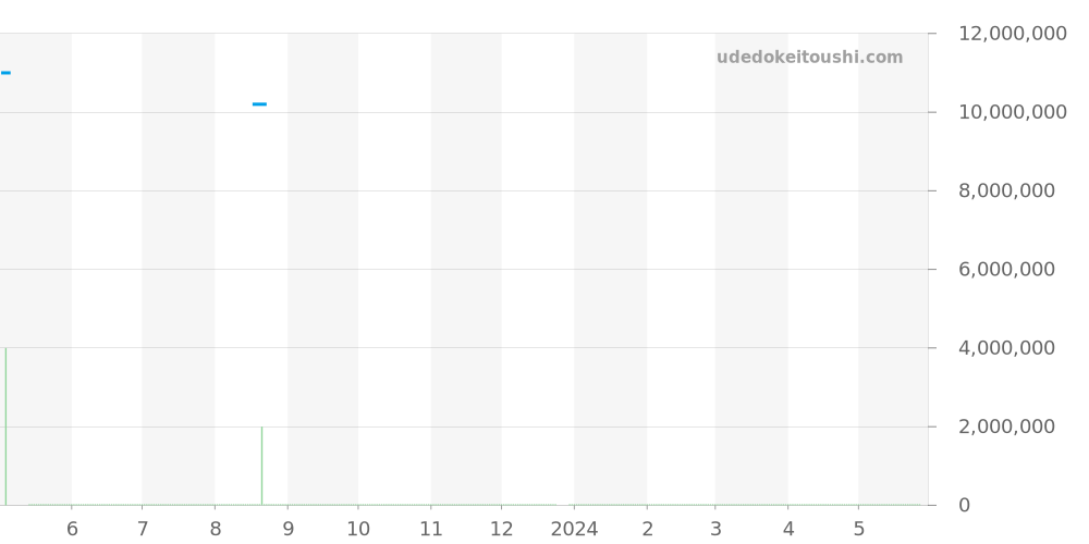 7118/1200A-001 - パテックフィリップ ノーチラス 価格・相場チャート(平均値, 1年)
