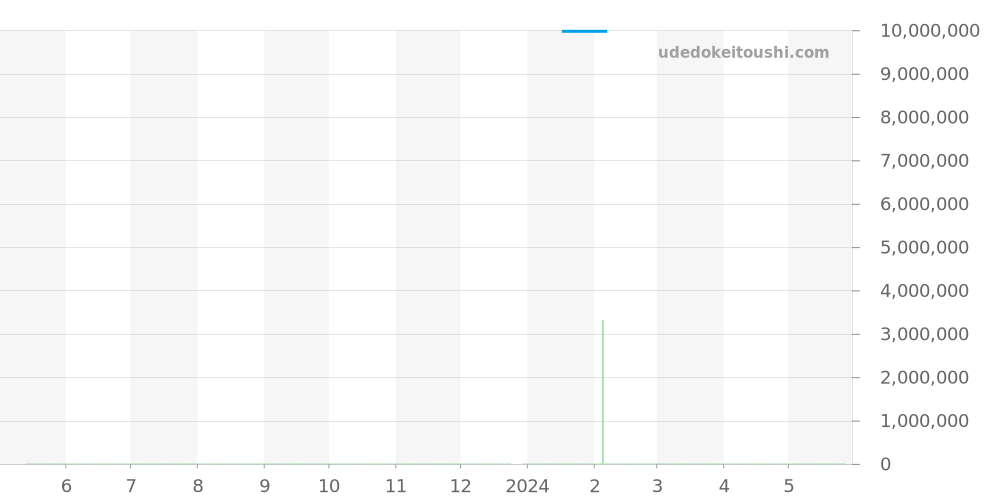 7118/1200A-011 - パテックフィリップ ノーチラス 価格・相場チャート(平均値, 1年)