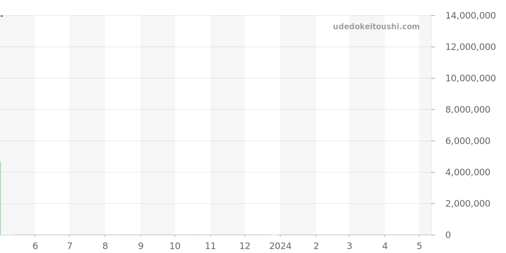 7118/1200R-001 - パテックフィリップ ノーチラス 価格・相場チャート(平均値, 1年)
