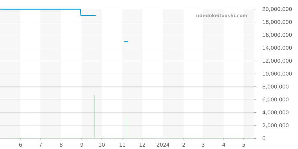 7118/1200R-010 - パテックフィリップ ノーチラス 価格・相場チャート(平均値, 1年)