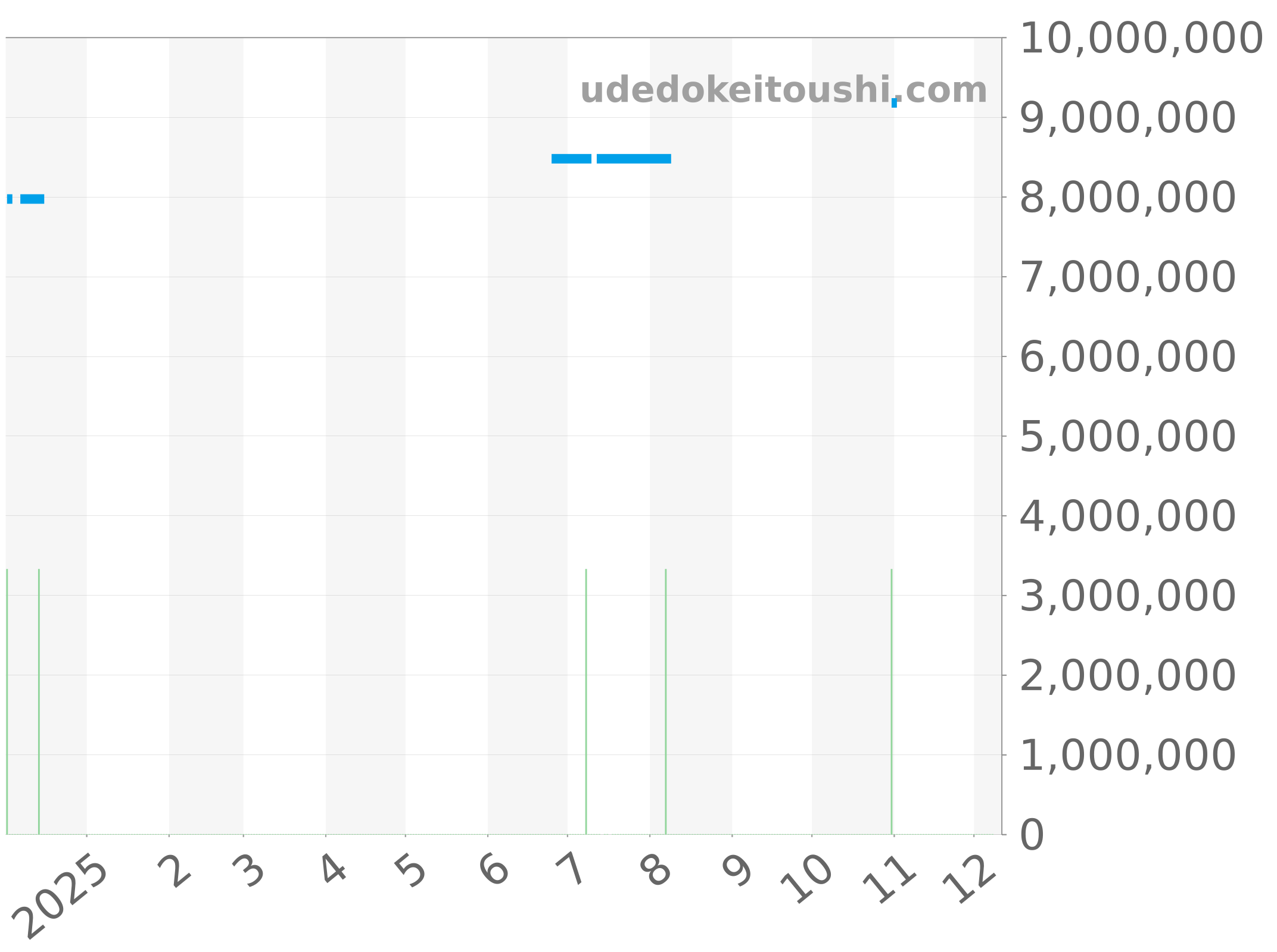 7118/1A-001 チャート（過去1年）