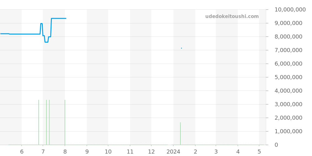 7118/1A-010 - パテックフィリップ ノーチラス 価格・相場チャート(平均値, 1年)