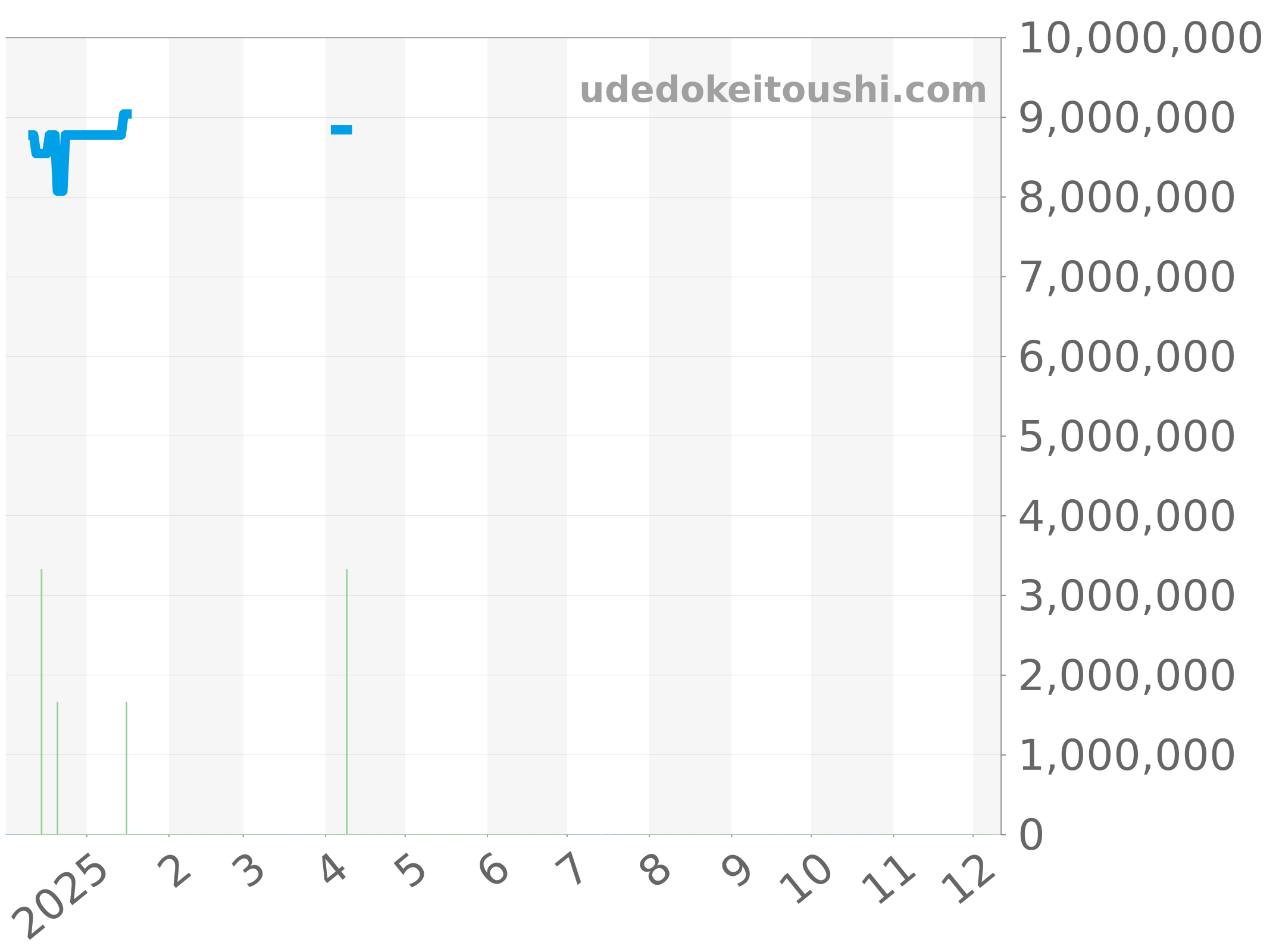 7118/1A-010 チャート（過去1年）